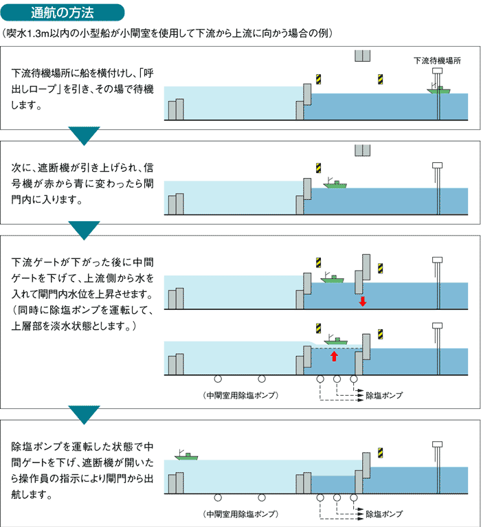 通航の方法