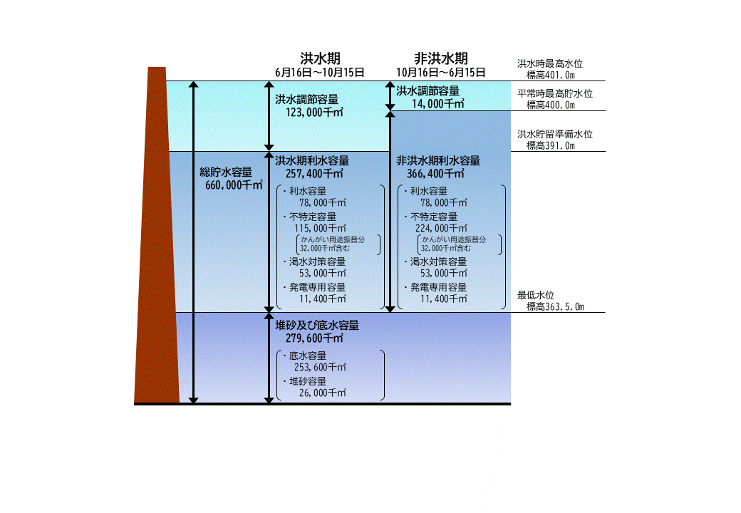 貯水池容量配分図