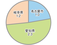 水道用水の利用率