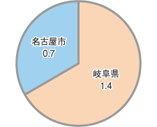 工業用水の利用率