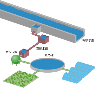 支線水路模式図