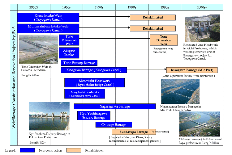 Weir/barrage construction and rehabilitation work by JWA