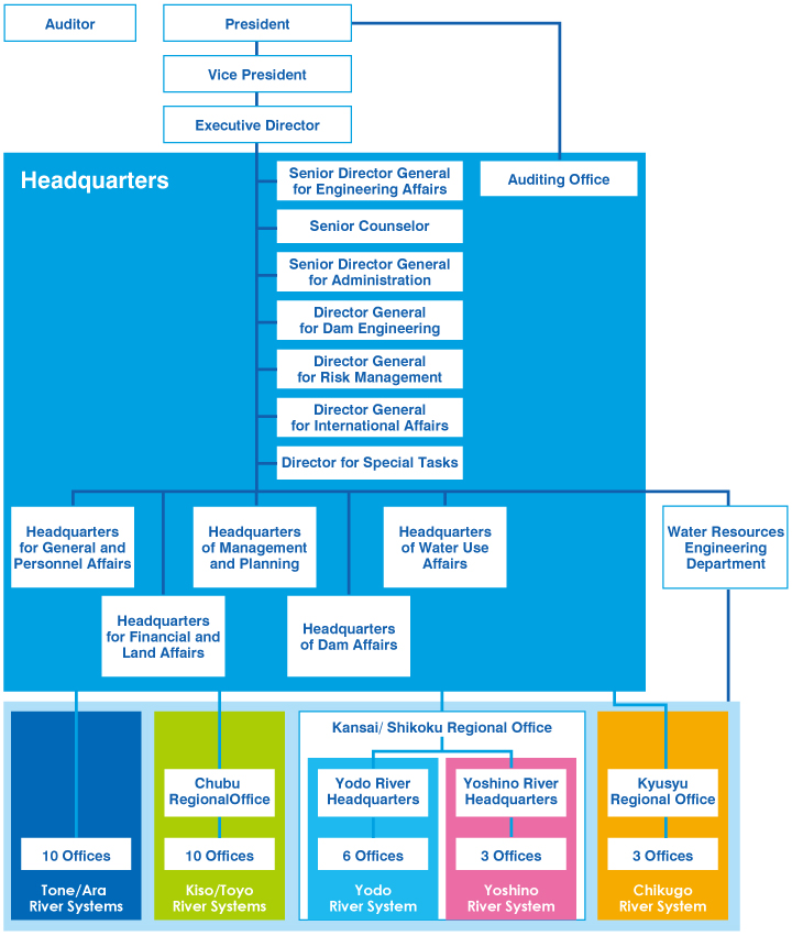 Organization of JWA