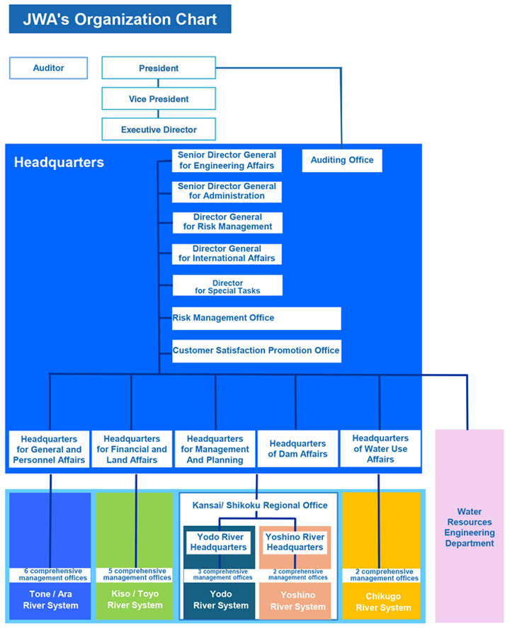 Organization of JWA