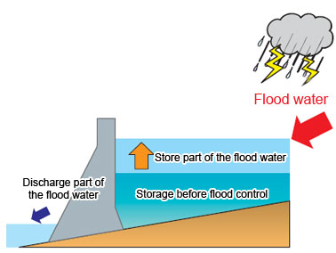 Conceptual rendering of flood control