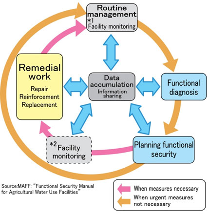 Stock management of canals and other facilities