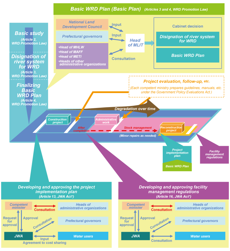 Project implementation procedure