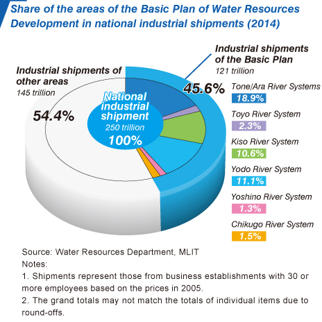 Share of the areas of the Basic Plan of Water Resources
Development in national industrial shipments (2014)