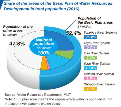 Share of the areas of the Basic Plan of Water Resources Development in total population (2016)