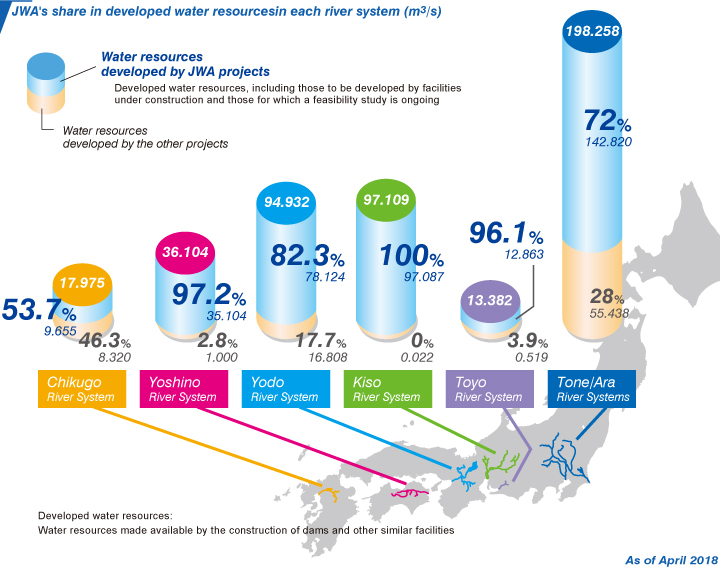 JWA's share in developed water resourcesin each river system (m3/s)