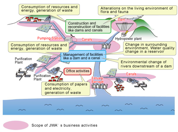 Scope of JWA's business activities