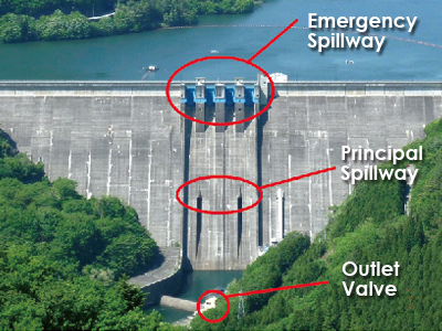 pick I complain box Japan Water Agency] Role of Dams