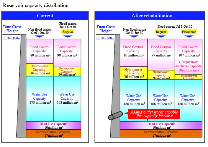 [Japan Water Agency] Sameura Dam's Rehabilitation Project First Dam
