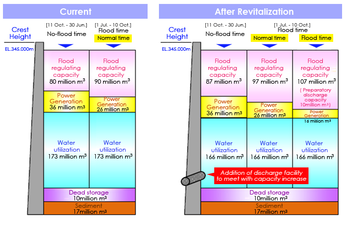 Water capacity allocation of the reservoir