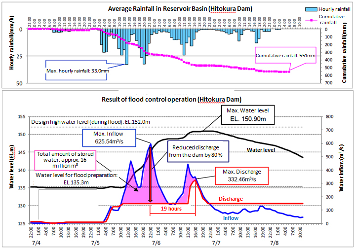 Average Rainfall in Reservoir Basin (Hitokura Dam) 