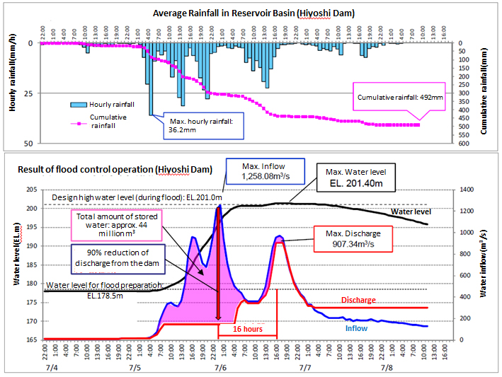 Average Rainfall in Reservoir Basin (Hiyoshi Dam) 