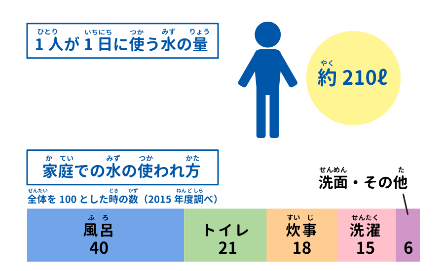 一人が１日に使う水の量