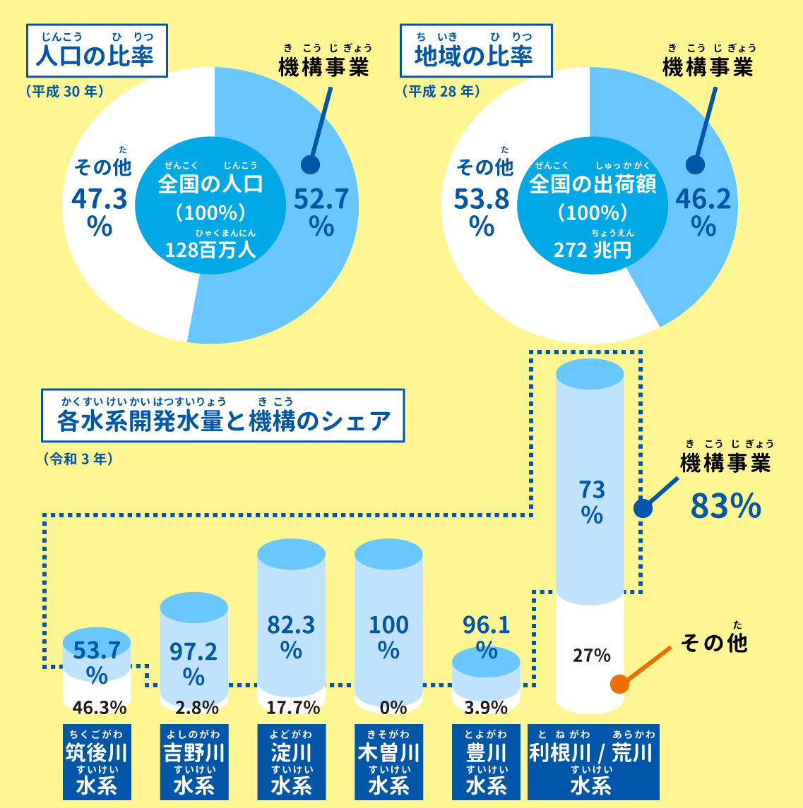 機構が開発する水の量