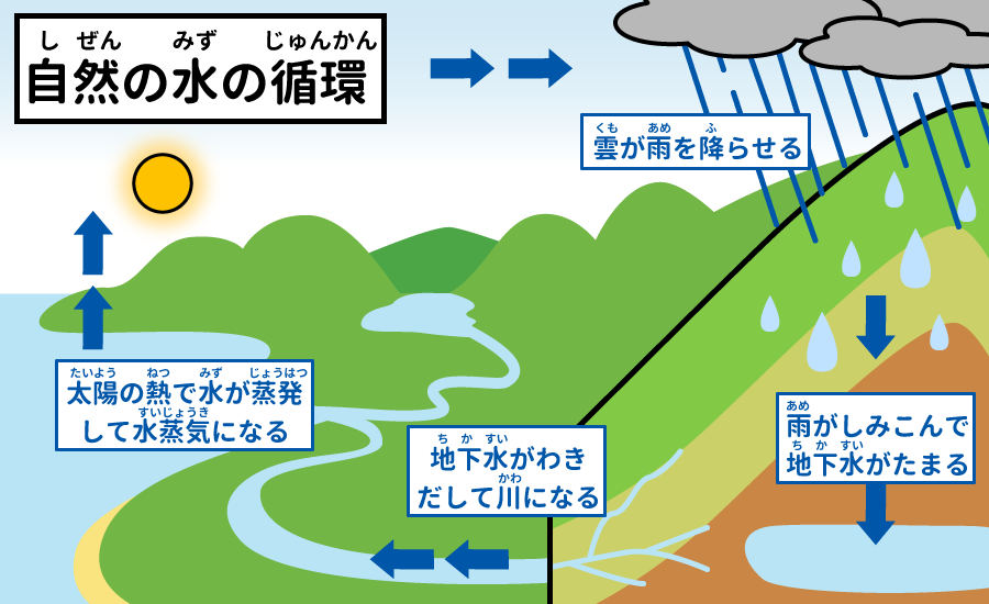 自然の水の循環図