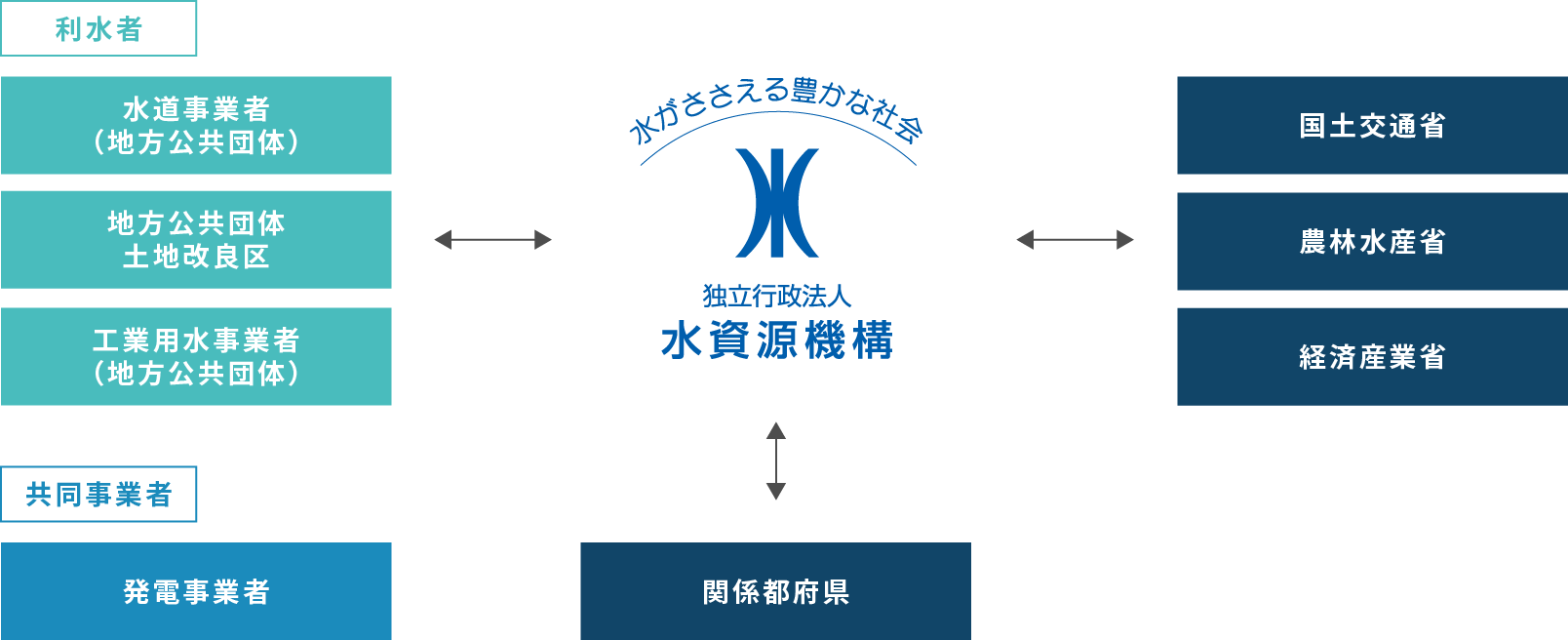 広域的な水供給の担い手の図