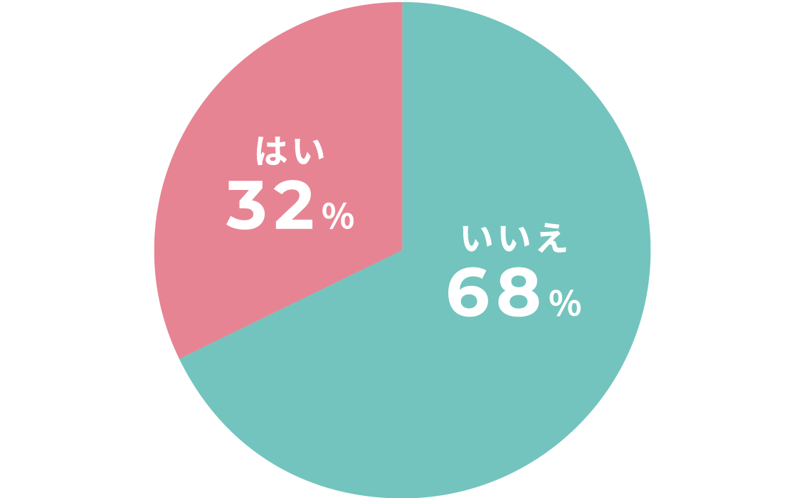 いいえ68%、はい32%