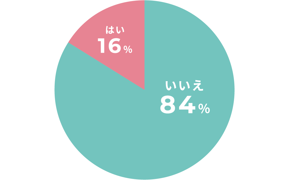 いいえ84%、はい16%