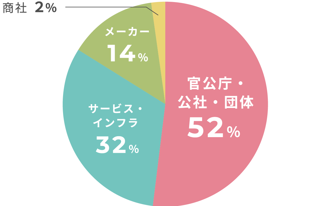 官公庁・公社・団体52%、サービス・インフラ32%、メーカー14%、商社2%