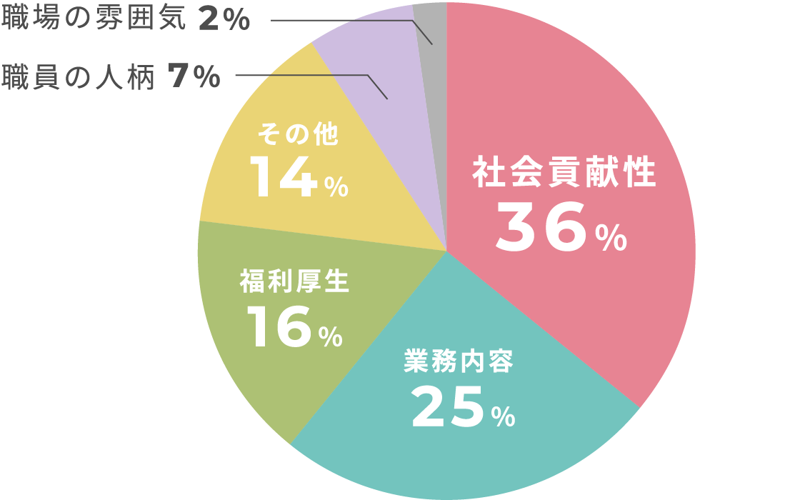 社会貢献性36%、業務内容25%、福利厚生16%、その他14%、職員の人柄7%、職場の雰囲気2%