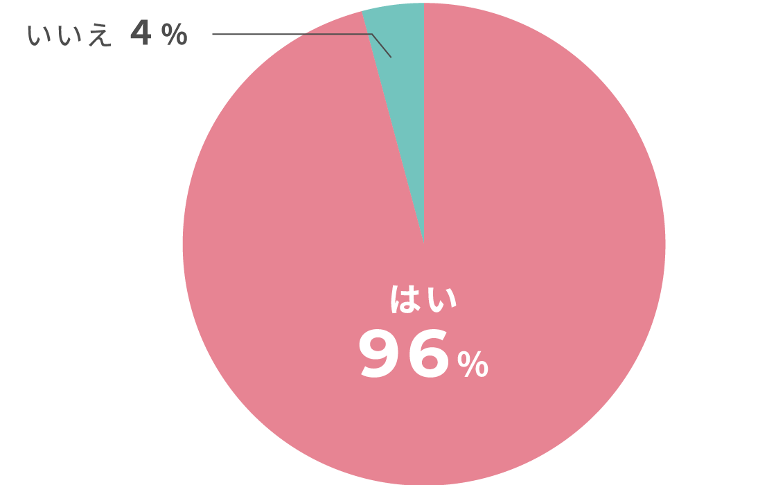 はい96%、いいえ4%