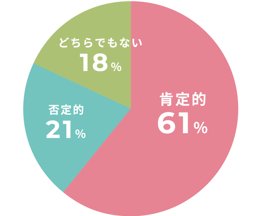 肯定的61%、否定的21%、どちらでもない18%