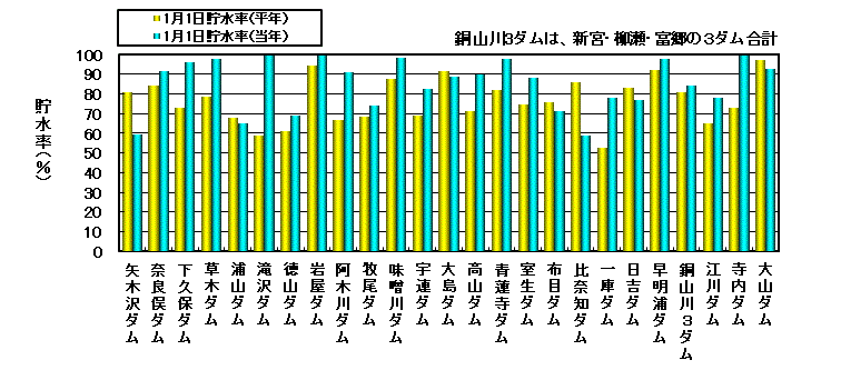 全水系の確定値（10日毎更新）：水資源機構