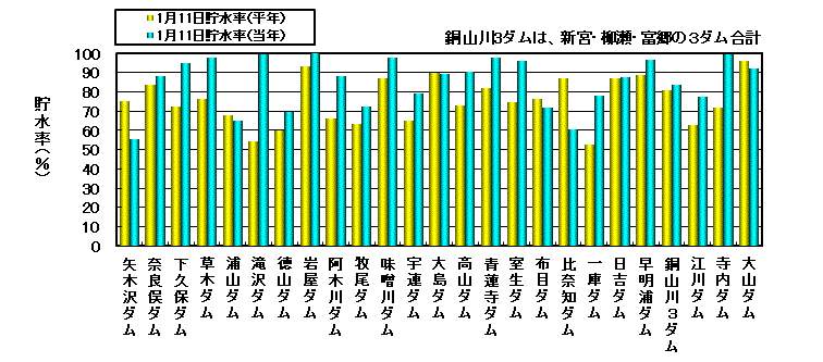 利水容量に対する貯水率の状況