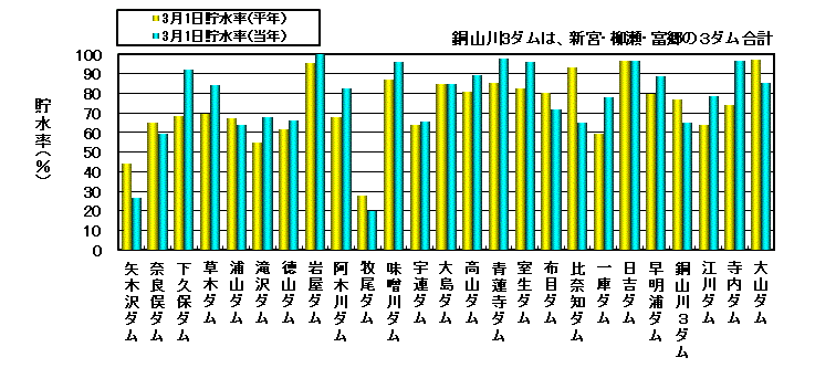 利水容量に対する貯水率の状況