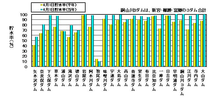 全水系の確定値（10日毎更新）：水資源機構