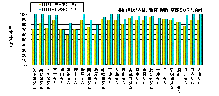 利水容量に対する貯水率の状況