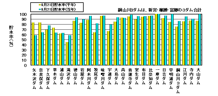 利水容量に対する貯水率の状況