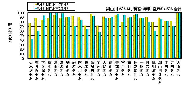 利水容量に対する貯水率の状況