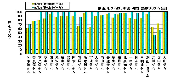 利水容量に対する貯水率の状況