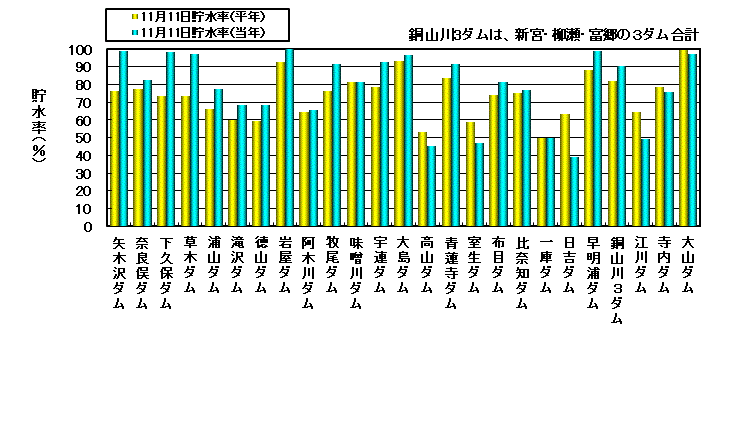 利水容量に対する貯水率の状況