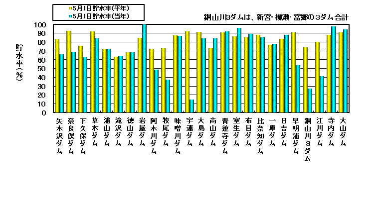 全水系の確定値 10日毎更新 水資源機構