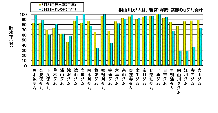 利水容量に対する貯水率の状況