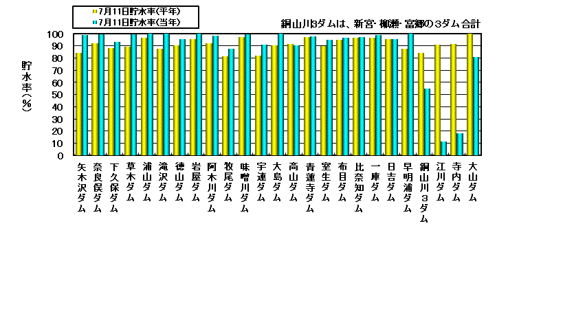 利水容量に対する貯水率の状況