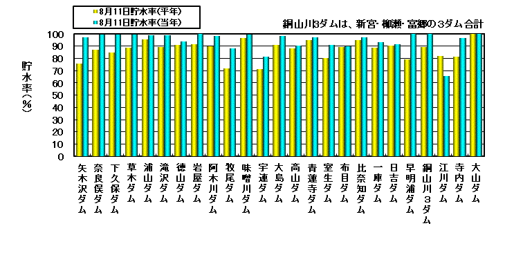 全水系の確定値 10日毎更新 水資源機構