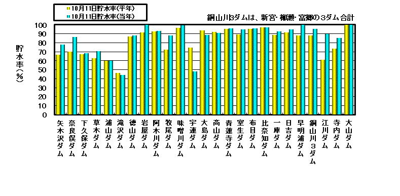 利水容量に対する貯水率の状況