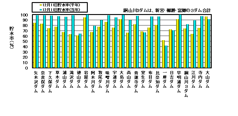 利水容量に対する貯水率の状況