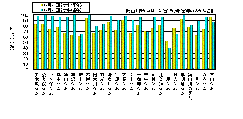 利水容量に対する貯水率の状況