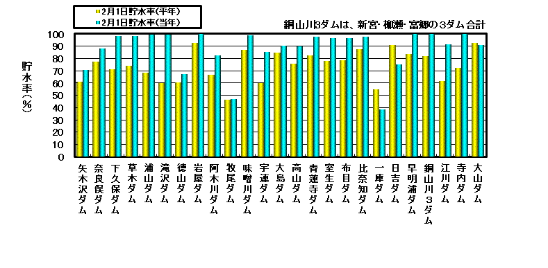 利水容量に対する貯水率の状況