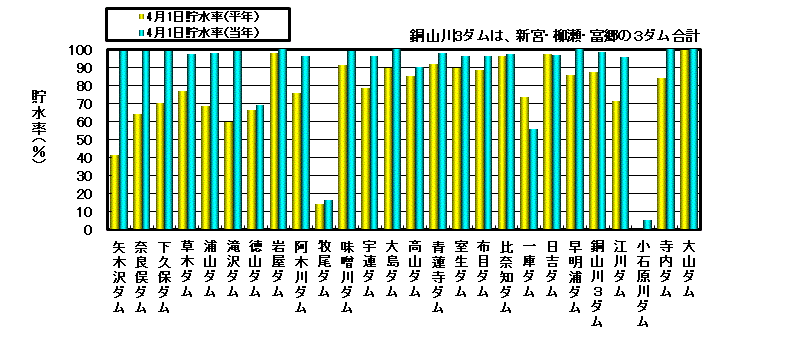 利水容量に対する貯水率の状況