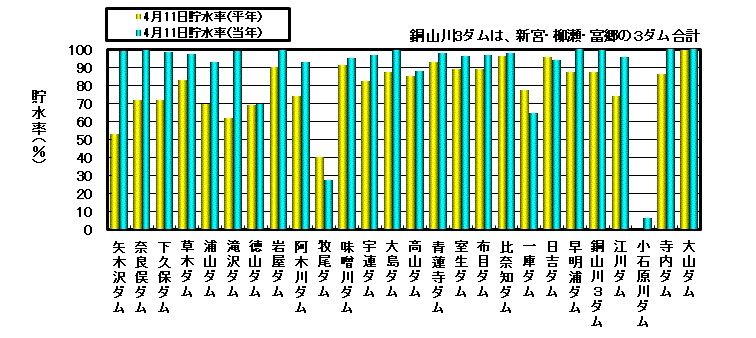 利水容量に対する貯水率の状況