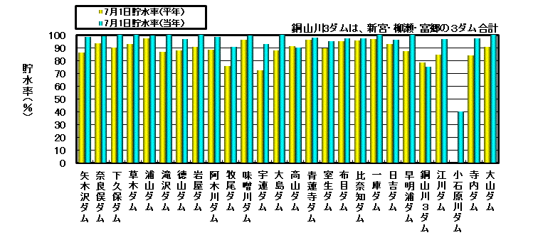 利水容量に対する貯水率の状況